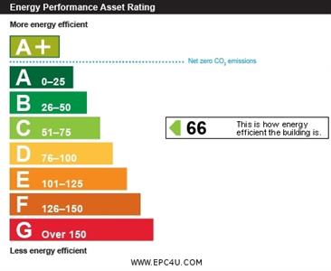 EPC Graph for Kirtleton Avenue, Weymouth